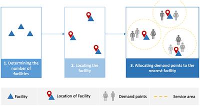 A Survey of Location-Allocation of Points of Dispensing During Public Health Emergencies